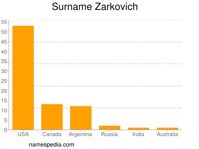 Surname Zarkovich