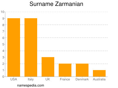 Surname Zarmanian