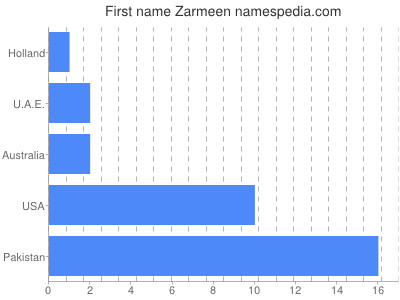 Given name Zarmeen
