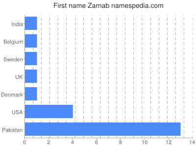 Given name Zarnab