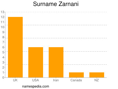 Surname Zarnani