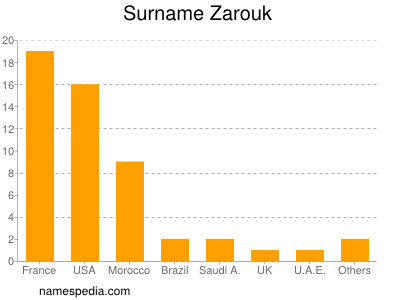 Surname Zarouk