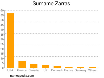 Surname Zarras