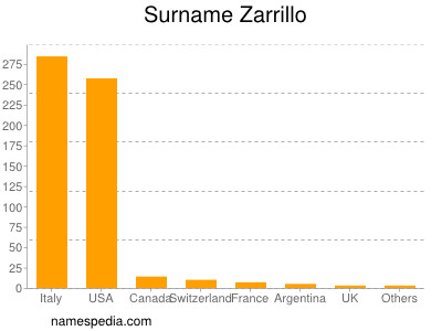 Surname Zarrillo
