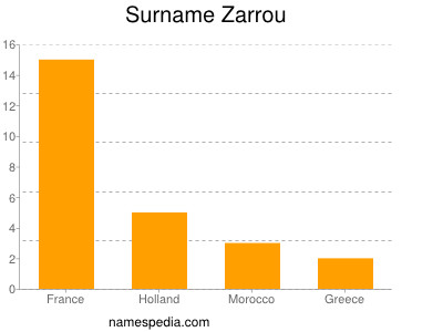 Surname Zarrou
