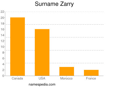 Surname Zarry