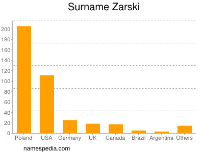 Surname Zarski