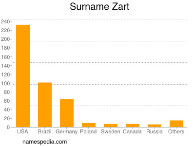 Surname Zart