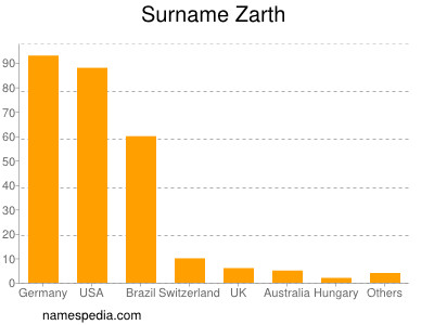 Surname Zarth