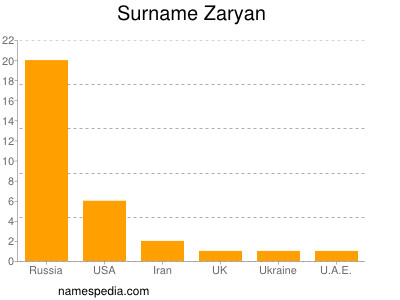 Surname Zaryan
