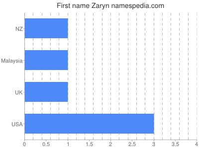 Given name Zaryn