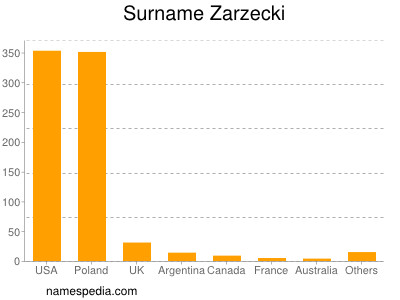 Surname Zarzecki