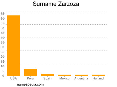 Surname Zarzoza