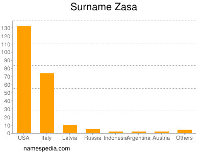 Surname Zasa