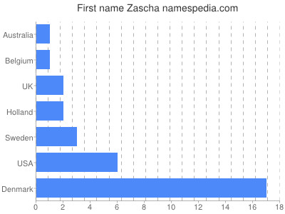 Given name Zascha