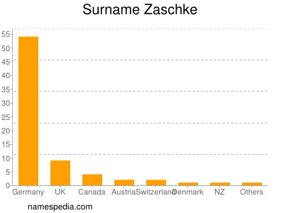 Surname Zaschke