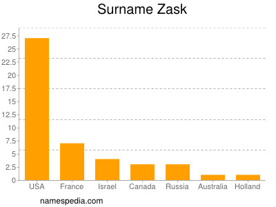 Surname Zask