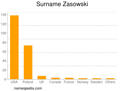 Surname Zasowski