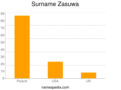 Surname Zasuwa