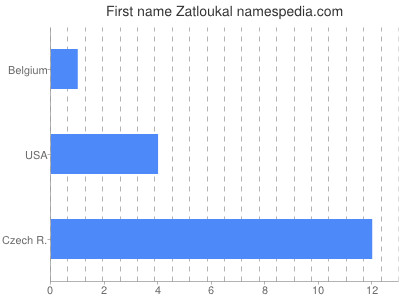Given name Zatloukal