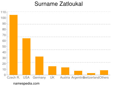 Surname Zatloukal