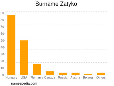 Surname Zatyko