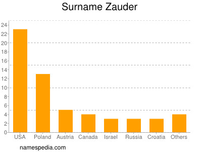 Surname Zauder