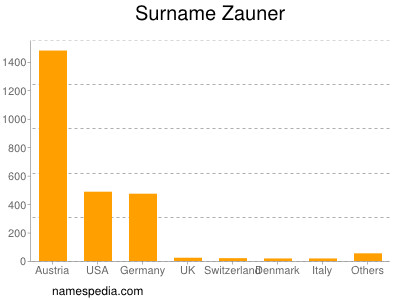 Surname Zauner