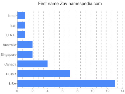 Given name Zav