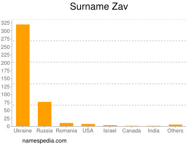 Surname Zav