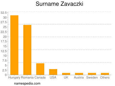 Surname Zavaczki