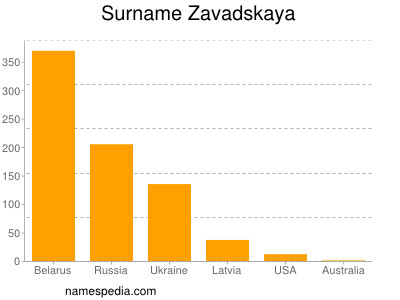 Surname Zavadskaya