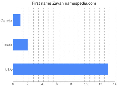 Given name Zavan