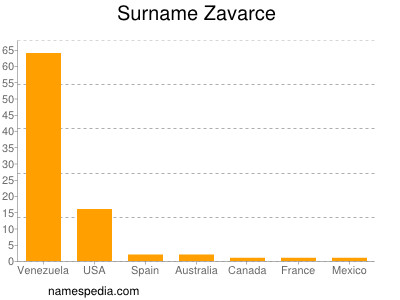 Surname Zavarce