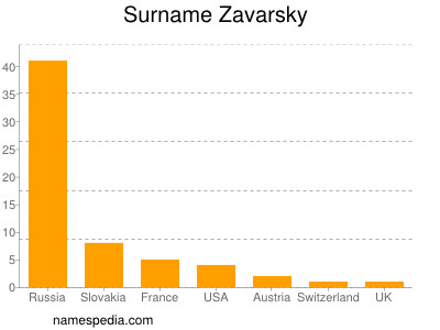 Surname Zavarsky