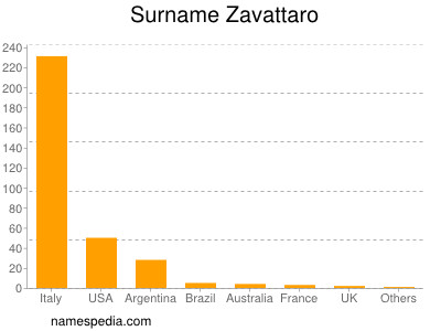 Surname Zavattaro