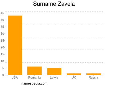 Surname Zavela
