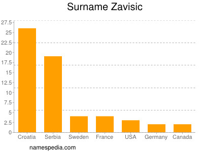 Surname Zavisic