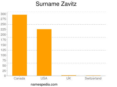 Surname Zavitz