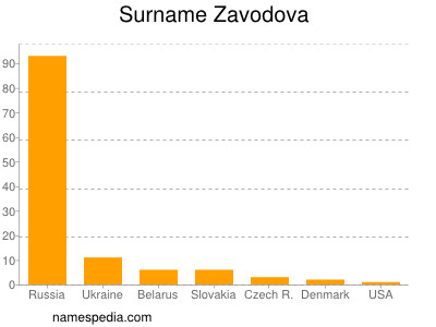 Surname Zavodova