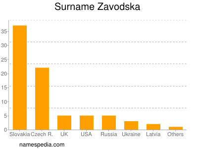 Surname Zavodska