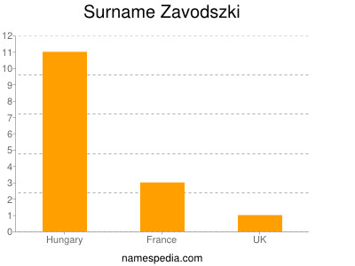 Surname Zavodszki