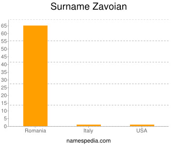 Surname Zavoian