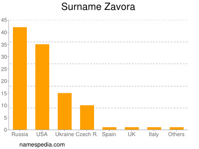 Surname Zavora