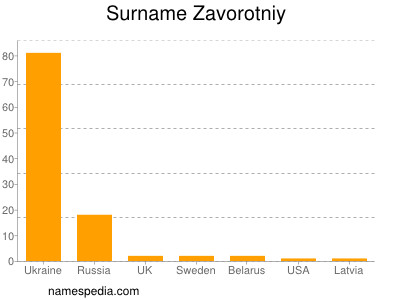 Surname Zavorotniy
