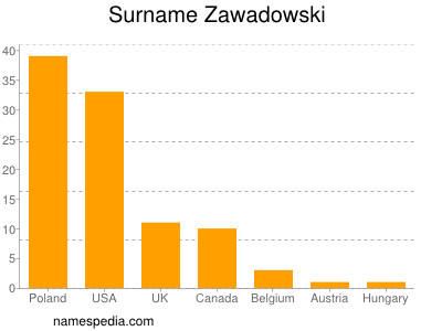 Surname Zawadowski