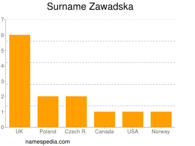 Surname Zawadska
