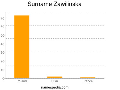 Surname Zawilinska