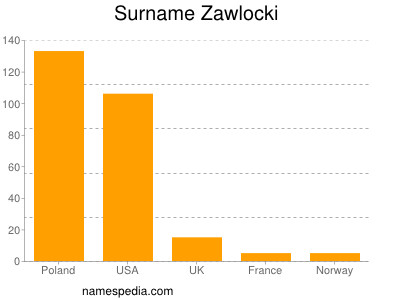 Surname Zawlocki