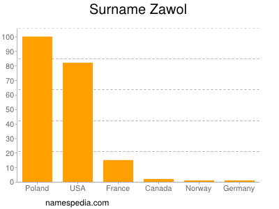 Surname Zawol